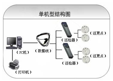 岳西县巡更系统六号